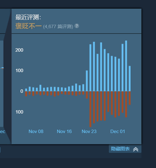 《战地2042》免费试玩开启后 Steam在线超过3万人