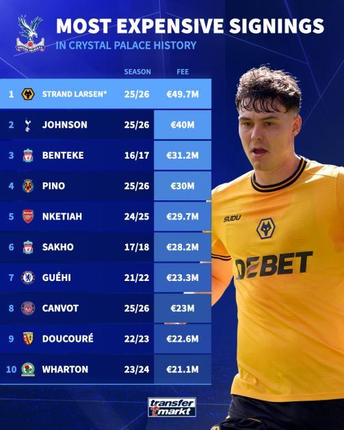 水晶宫签约拉森！名嘴质疑：踢一年好球就能值4800万？豪赌未来锋线答案