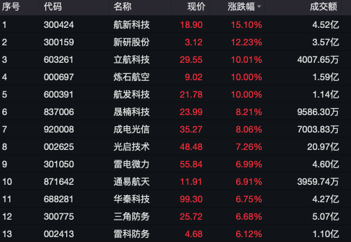 A股军工板块大涨 多股涨停或涨超10%