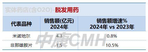 藥品零售需求激發(fā)新增長動力 新零售渠道領漲市場