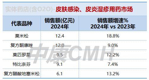 藥品零售需求激發(fā)新增長(zhǎng)動(dòng)力 新零售渠道領(lǐng)漲市場(chǎng)