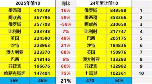 中国汽车出口第一国易主 市场格局演变