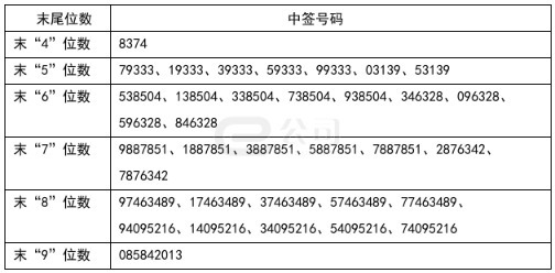 太力科技中签号出炉 共2.35万个