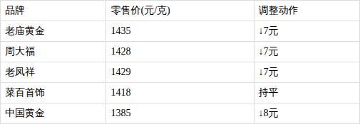 金价跌麻了 市场迎来关键观察窗口