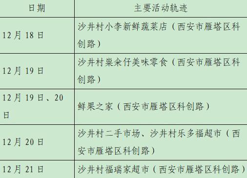 西安23日新增28例确诊病例活动轨迹公布