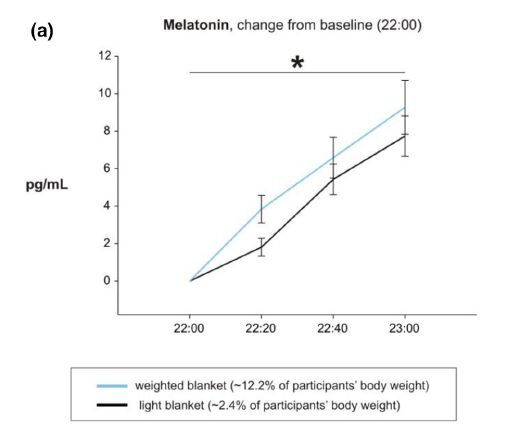 盖厚被子睡得香！研究发现，重被子增加褪黑素释放，或促进更好睡眠：优化睡眠质量新发现