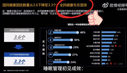 《2025AI時(shí)代健康睡眠白皮書》：90后重度睡眠困擾不敵00后