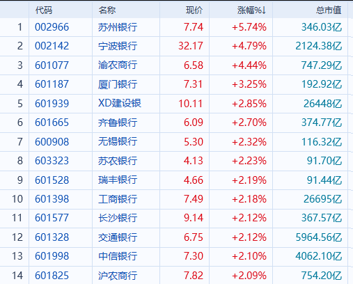 银行股，逆势大涨 资金流向低估值权重板块