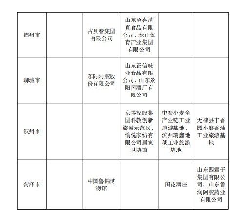 省级及以上工业旅游示范基地，济南章丘区有两处