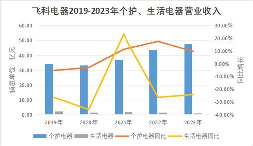 预计双降！飞科面临最惨年报 利润大幅下滑引发关注