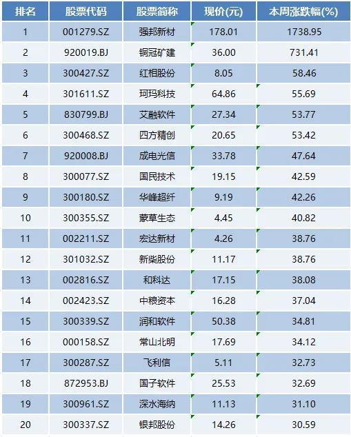 本周上市公司涨跌榜TOP20：新股大涨1739%，中一签最高赚11.77万