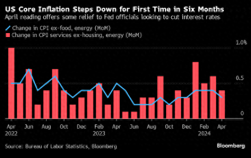 美国通胀迎来降温 降息希望重燃