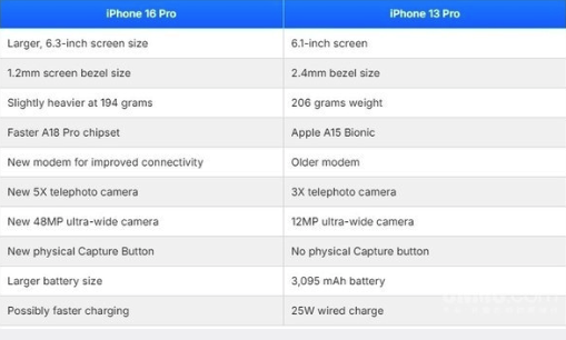 iPhone16值不值得买？iPhone16Pro比照13Pro的十项首要晋级