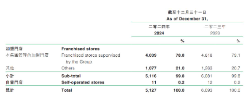 “月薪两万吃不起”的百果园“教育”消费者遭反噬，去年日均关店2.6家亏3.9亿元