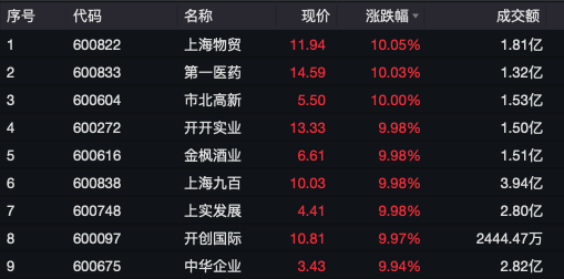 A股上海国企改革股，掀涨停潮！这只港股，大涨78%！