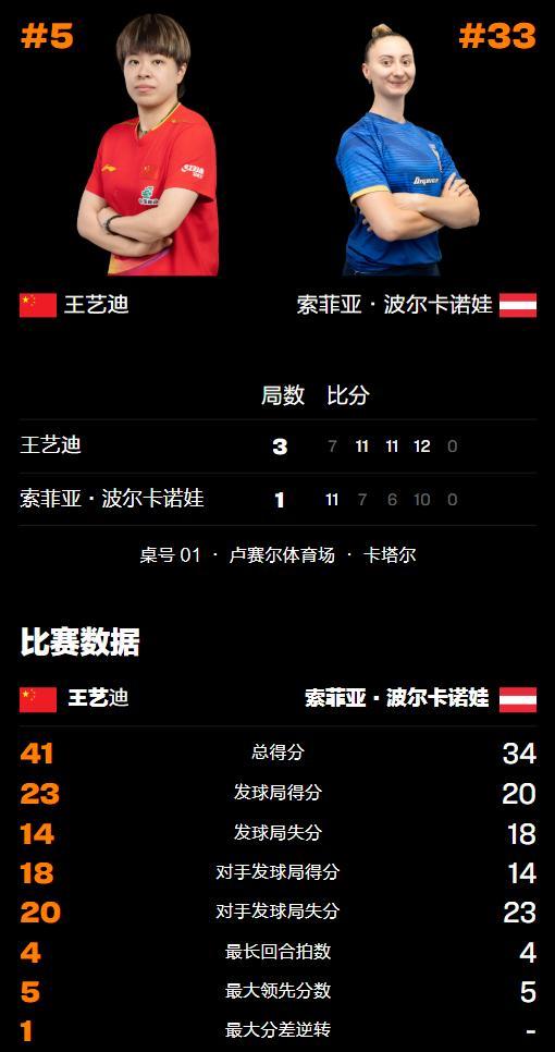 WTT多哈冠军赛：首个8强出身！王艺迪连扳3局逆转，有惊无险晋级 国乒主力显实力