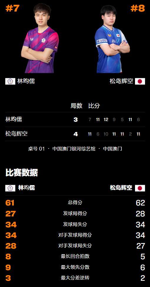 松岛辉空晋级男单决赛 恶战7局险胜林昀儒