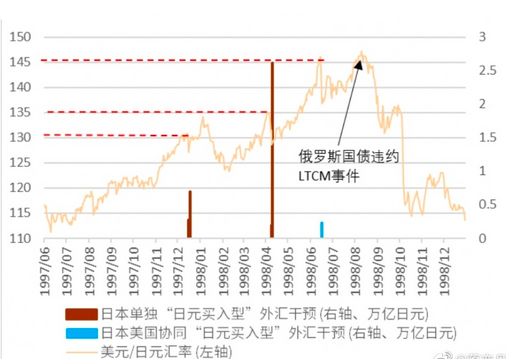 日本外汇储备大幅下降！这个数字刚好对上！
