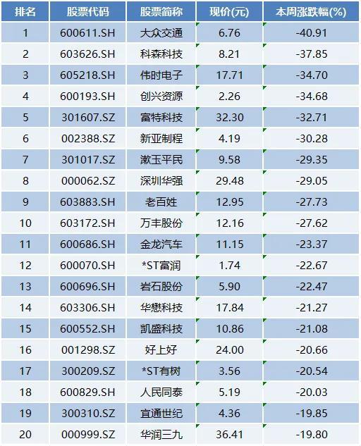 本周上市公司涨跌榜TOP20：华映科技5连板，深圳华强等迎救援