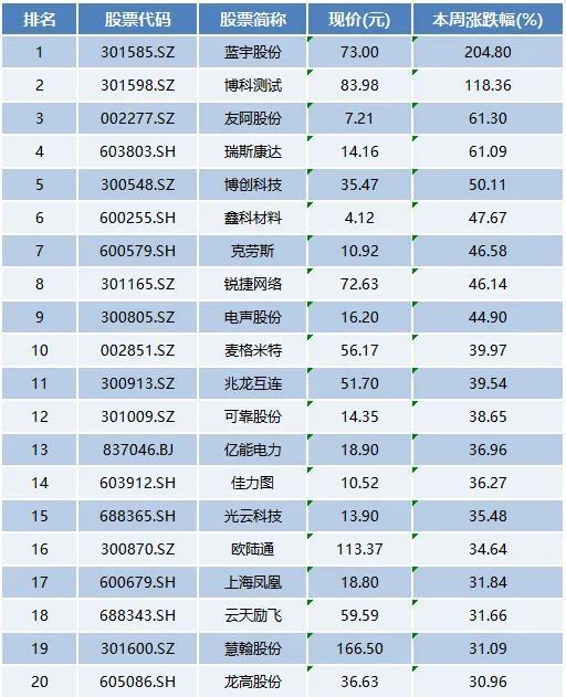 本周上市公司涨跌榜TOP20：大科技板块走强，广安爱众跌超30%