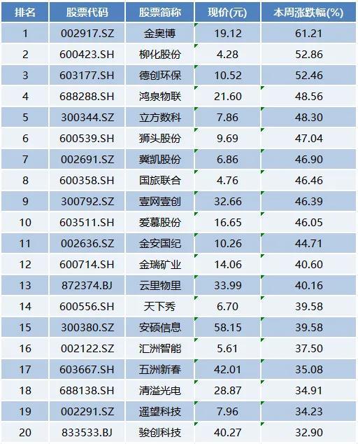 本周上市公司涨跌榜TOP20：机器人、环保板块轮动上涨，多家光伏企业遭遇业绩寒冬