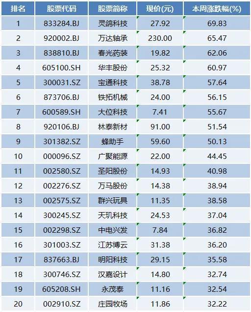 本周上市公司涨跌榜TOP20：万达轴承连续大涨，拓维信息等集体回调