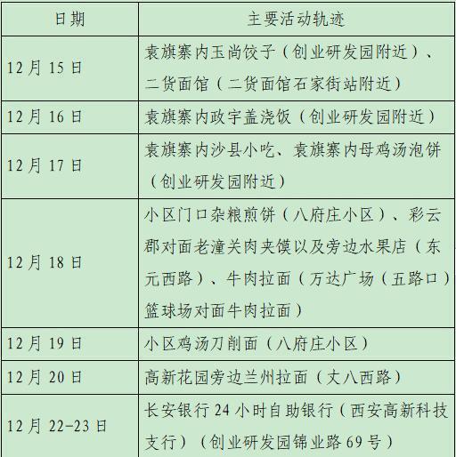 西安23日新增28例確診病例活動軌跡公布