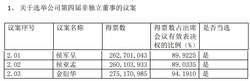 方玉友套现逾40亿后辞任珀莱雅总经理，侯亚孟“接棒”挑战重重