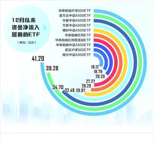 12月以来ETF市场净流入超430亿元