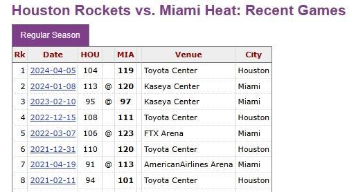 火箭连续4个赛季遭热火横扫 历史战绩不佳