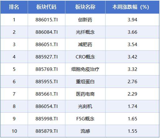 本周A股涨幅榜出炉 创新药板块领涨