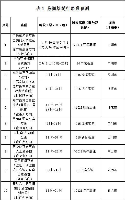 广东发布大年初六到初八易缓行路段