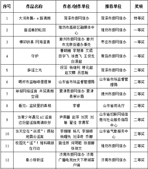 2025年度山東省互聯(lián)網(wǎng)辟謠優(yōu)秀作品揭曉