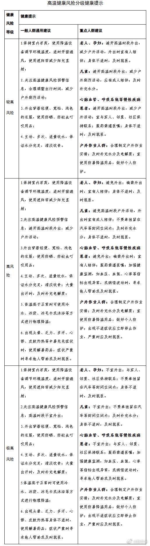 高温健康风险预警来了 多地发布橙红色警报