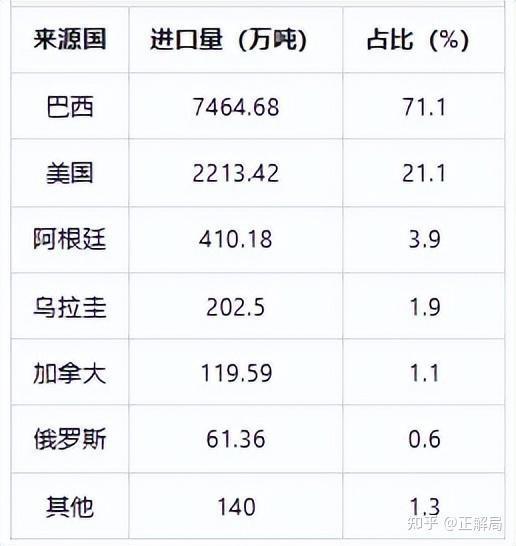大豆何以成为中美博弈“战略砝码” 产业链的较量