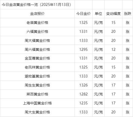 国内品牌金店金价再创新高 涨幅显著