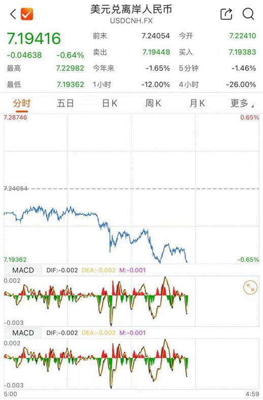 納斯達(dá)克金龍中國(guó)指數(shù)初步收漲5.3%！