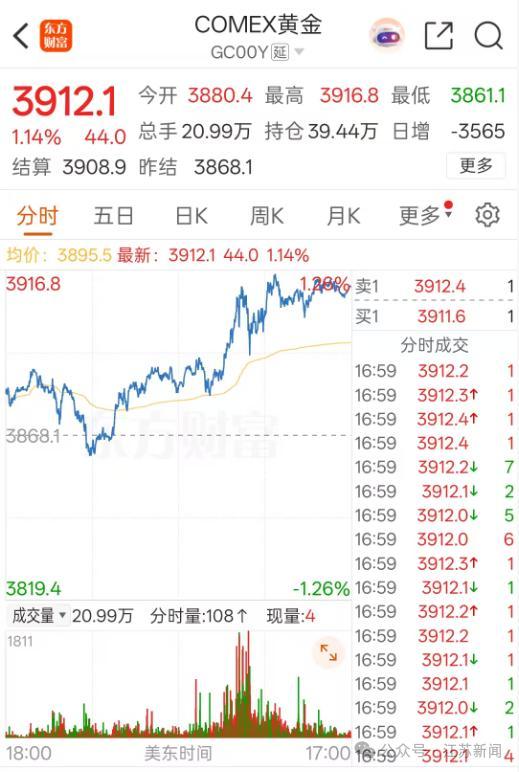 金饰克价再创新高