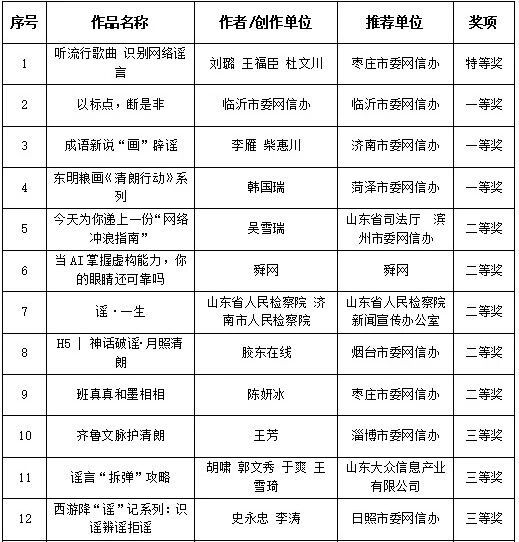 2025年度山東省互聯(lián)網(wǎng)辟謠優(yōu)秀作品揭曉