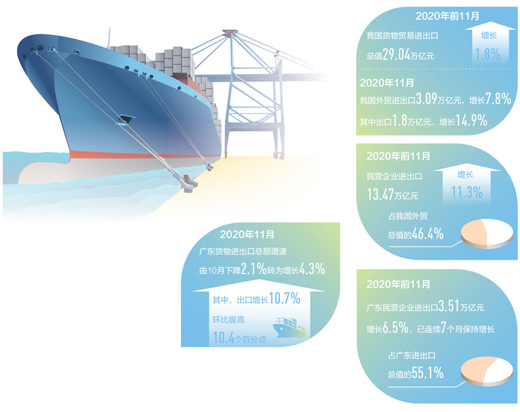 去年11月，广东货物出口增长10.7%，环比提高10.4个百分点 外贸经营如何走出U形曲线（构建新发展格局·一线看外贸 ）