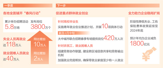 1—3月，全国城镇新增就业297万人，同比增加12万人 就业形势逐步恢复、总体稳定