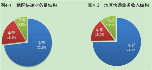 今年前10月郵政行業寄遞業務量同比增長19.9%