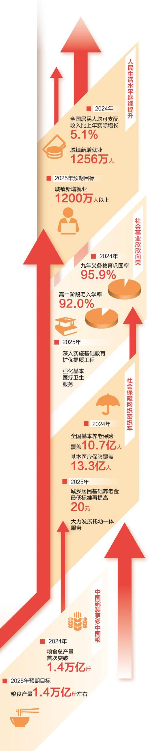 “两个增长”同步 传递发展温度 民生与经济共进