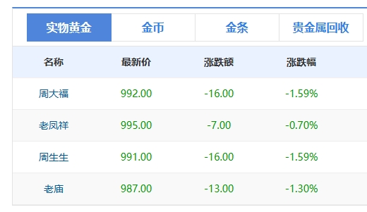 金飾克價一夜再跌17元 金價持續(xù)走低