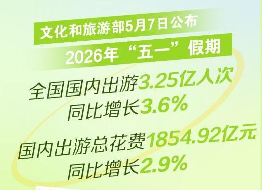 五一，旅游人均消费降3元背后 旅游业大洗牌