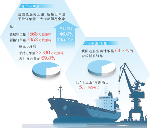 中国造船业三大指标领跑全球