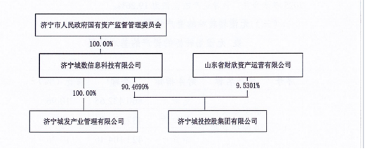 济宁城投披露重大股权划转：90.47%股权无偿划转至济宁城数