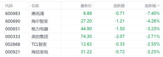 沪指3连跌 家电股低迷 市集退换新低