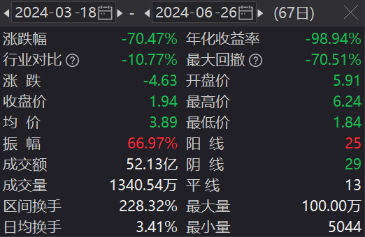 315所涉多家公司股價(jià)大跌 行業(yè)亂象曝光引發(fā)震蕩