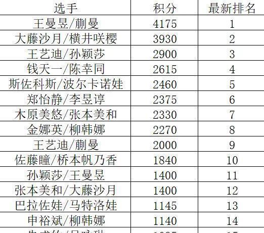 乒联最新排名：孙颖莎断层领先，林诗栋蒯曼双项登顶